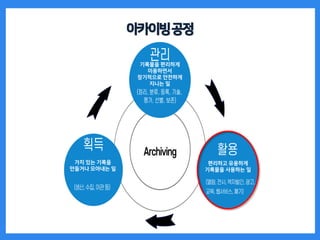 가치 있는 기록을
만들거나 모아내는 일
기록물을 편리하게
이용하면서
장기적으로 안전하게
지니는 일
편리하고 유용하게
기록물을 사용하는 일
아카이빙공정
 