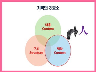 人
기록의 3요소
내용
Content
구조
Structure
맥락
Context
 
