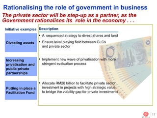 Rm20 Example Economic Reform in Malaysia | PDF