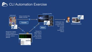 CLI Automation Exercise
Researcher initiates
transfer request; or
requested automatically
by script, science
gateway
1
Instrument
Compute Facility
Globus transfers files
reliably, securely
2
Researcher
selects files to
share, selects
user or group,
and sets access
permissions
3
Personal Computer
Transfer
Share
Collaborator logs
in to Globus and
accesses shared
files; no local
account
required;
download via
Globus
 