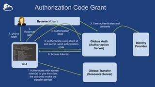 CLI
Globus Transfer
(Resource Server)
Globus Auth
(Authorization
Server)
5. Authenticate using client id
and secret, send authorization
code
Authorization Code Grant
Browser (User)
1. globus
login
2.
Redirects
user
3. User authenticates and
consents
4. Authorization
code
6. Access token(s)
7. Authenticate with access
token(s) to give the client
the authority invoke the
transfer service
Identity
Provider
 