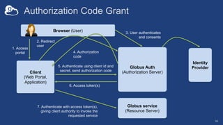 Authorization Code Grant
16
Client
(Web Portal,
Application)
Globus service
(Resource Server)
Globus Auth
(Authorization Server)
5. Authenticate using client id and
secret, send authorization code
Browser (User)
1. Access
portal
2. Redirect
user
3. User authenticates
and consents
4. Authorization
code
6. Access token(s)
7. Authenticate with access token(s),
giving client authority to invoke the
requested service
Identity
Provider
 