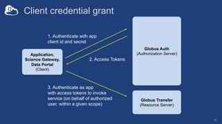 Client credential grant
17
1. Authenticate with app
client id and secret
2. Access Tokens
Application,
Science Gateway,
Data Portal
(Client)
3. Authenticate as app
with access tokens to invoke
service (on behalf of authorized
user, within a given scope)
Globus Transfer
(Resource Server)
Globus Auth
(Authorization Server)
 