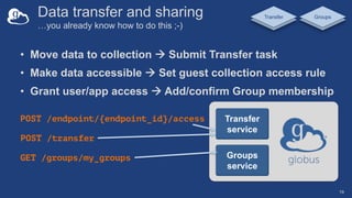 Data transfer and sharing
…you already know how to do this ;-)
• Move data to collection à Submit Transfer task
• Make data accessible à Set guest collection access rule
• Grant user/app access à Add/confirm Group membership
19
Groups
service
Transfer
service
GET /groups/my_groups
POST /endpoint/{endpoint_id}/access
POST /transfer
Groups
Transfer
 