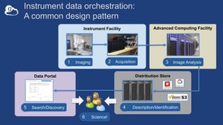 Distribution Store
Data Portal
Advanced Computing Facility
Instrument Facility
Instrument data orchestration:
A common design pattern
Image Analysis
3
Search/Discovery
5
Science!
6
Imaging
1 Acquisition
2
Description/Identification
4
v
 