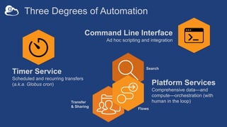 Three Degrees of Automation
Timer Service
Scheduled and recurring transfers
(a.k.a. Globus cron)
Command Line Interface
Ad hoc scripting and integration
Platform Services
Comprehensive data—and
compute—orchestration (with
human in the loop)
Search
Flows
Transfer
& Sharing
 