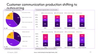 49% 43% 39% 38%
19% 26% 30% 40%
30% 25% 28%
19%
0%
20%
40%
60%
80%
100%
SMB Small Enterprise Mid-market Enterprise Large Enterprise
Yes, more outsourcing No shift expected Yes, more in-house Don’t know
11
Customer communication production shifting to
outsourcing
Source: Understanding the New Digital Reality, 2020
© Aspire, 2020
39%
38%
22%
1%
Low volume in-house
Most or all done in-house
Most or all print outsourced
Don’t know
Transactional: Current Distribution Transactional: Expected shifts in 12 to 24 months
N = 300
33%
45%
21%
1%
Mostly outsourced
Mostly done in-house
Mixed model
Don’t know
N = 300
Marketing: Current Distribution Marketing: Expected shifts in 12 to 24 months
31%
44% 40%
28%
21%
26% 31%
47%
45%
26% 24% 23%
0%
20%
40%
60%
80%
100%
SMB Small Enterprise Mid-market Enterprise Large Enterprise
Yes, more outsourcing No shift expected Yes, more in-house Don’t know
 