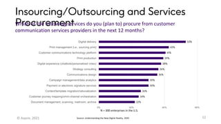 Insourcing/Outsourcing and Services
Procurement
12
Which of the following services do you (plan to) procure from customer
communication services providers in the next 12 months?
Source: Understanding the New Digital Reality, 2020
© Aspire, 2021
N = 300 enterprises in the U.S.
22%
24%
26%
30%
30%
36%
36%
38%
39%
41%
43%
53%
0% 20% 40% 60%
Document management, scanning, mailroom, archive
Customer journey mapping/omni-channel orchestration
Content/template migration/rationalization
Payment or electronic signature services
Campaign management/data analytics
Communications design
Strategy consulting
Digital experience (chatbots/personalized video)
Print production
Customer communications technology platform
Print management (i.e., sourcing print)
Digital delivery
 