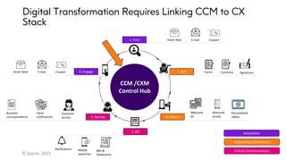 CCM /CXM
Control Hub
1. Find
2. Sell
3. Deliver
4. Bill
5. Service
6. Engage
Acquisition
Onboarding / Enrollment
Critical Communications
Direct Mail E-mail Coupon
Forms
Welcome
survey
Signatures
Contracts
Welcome
kit
Personalized
videos
Bills &
Statements
Claim
notifications
Business
correspondence
Customer
service
Mobile
payments
Direct Mail E-mail Coupon
Digital Transformation Requires Linking CCM to CX
Stack
Notifications
© Aspire, 2021
 