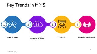 Key Trends in HMS
6
1 3
2
© Aspire, 2021
4
CCM to CXM On-prem to Cloud IT to LOB Products to Services
 
