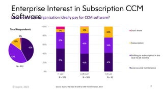 42%
43%
13%
2%
Enterprise Interest in Subscription CCM
Software
How would your organization ideally pay for CCM software?
8
51%
40% 41%
37%
45%
34%
7% 14%
24%
0%
20%
40%
60%
80%
100%
IT Led LOB Led CX Led
Don't know
Subscription
Shifting to subscription in the
next 12-24 months
License and maintenance
N = 106 N = 365 N = 41
Source: Aspire, The State of CCM-to-CXM Transformation, 2019
N = 512
Total Respondents
© Aspire, 2021
 