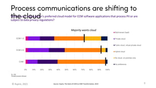 Process communications are shifting to
the cloud
9
© Aspire, 2021
What is your organization's preferred cloud model for CCM software applications that process PII or are
subject to data privacy regulations?
Source: Aspire, The State of CCM-to-CXM Transformation, 2019
0% 10% 20% 30% 40% 50% 60% 70% 80% 90% 100%
CXM
CCM 2.0
CCM 1.0
Multi-tenant SaaS
Private cloud
Public cloud, virtual private cloud
Hybrid cloud
No cloud, on-premise only
No preference
N = 512
Multiple answers allowed
Majority wants cloud
 