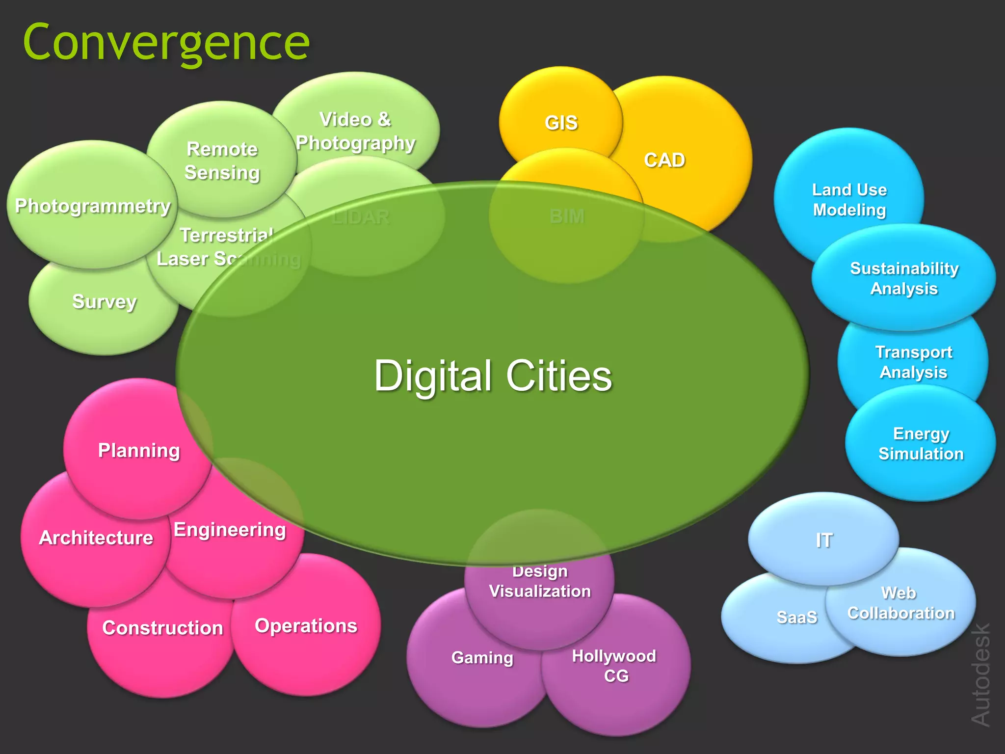 Convergence
                                  Video &               GIS
                   Remote       Photography
                                                                  CAD
                   Sensing
                                                                           Land Use
Photogrammetry                                                             Modeling
                                   LIDAR                BIM
                   Terrestrial
                 Laser Scanning                                                 Sustainability
                                                                                  Analysis
     Survey

                                                                                   Transport
                                       Digital Cities                              Analysis


                                                                                     Energy
        Planning                                                                   Simulation




  Architecture    Engineering
                                                                           IT
                                                    Design
                                                 Visualization                      Web
                                                                        SaaS    Collaboration
        Construction      Operations




                                                                                                 Autodesk
                                              Gaming       Hollywood
                                                               CG
 