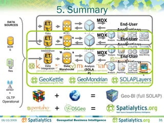 5. Summary
   DATA                                      MDX
 SOURCES      ET                                       End‐User 
              L                                       Applications
                         Data
                       Warehous     (OLAP)
                                             MDX
              ET                                       End‐User 
                          e
              L                                       Applications
   BDM
    S                    Data
                       Warehous     (OLAP)   MDX
              ET          e                            End‐User 
              L                                       Applications
     flat
                         Data                              CDF
                       Warehouse     (SOLA
    files
                                                                 Themati
                                       P)                           c
                                                                 Mapping




   sensor
     s

  OLTP
Operational
                   +                     =             Geo-BI (full SOLAP)

                   +                     =
06/10/2009         Geospatial Business Intelligence                        31
 