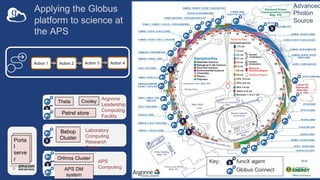 Applying the Globus
platform to science at
the APS
20
Advanced
Photon
Source
Key: funcX agent
Globus Connect
Theta
Bebop
C...