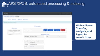 APS XPCS: automated processing & indexing
16
Globus Flows:
Transfer,
analysis, and
ingest to
search index
 