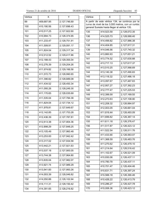 Viernes 21 de octubre de 2016 DIARIO OFICIAL (Segunda Sección) 43
Vértice X Y
99 409,687.95 2,127,746.69
100 410,190.56 2,127,696.43
101 410,517.25 2,127,922.60
102 410,994.73 2,128,374.95
103 411,233.47 2,128,751.91
104 411,509.91 2,129,091.17
105 411,824.04 2,129,317.34
106 412,012.52 2,129,417.86
107 412,188.43 2,129,355.04
108 412,276.39 2,129,204.26
109 411,974.82 2,129,166.56
110 411,572.73 2,128,990.65
111 411,396.82 2,128,689.08
112 411,434.52 2,128,450.34
113 411,095.26 2,128,249.30
114 411,170.65 2,128,035.69
115 411,535.04 2,127,784.38
116 411,824.04 2,127,734.12
117 411,978.81 2,127,649.67
118 412,142.85 2,127,753.28
119 412,436.39 2,127,787.81
120 412,613.38 2,127,904.36
121 412,898.29 2,127,848.25
122 413,105.49 2,127,960.48
123 413,253.00 2,127,942.42
124 413,317.02 2,127,934.58
125 413,442.21 2,127,921.63
126 413,537.18 2,127,900.05
127 413,744.38 2,127,964.80
128 413,835.04 2,127,982.07
129 413,921.74 2,127,989.29
130 413,941.60 2,127,993.26
131 414,003.39 2,128,046.82
132 414,050.88 2,128,102.94
133 414,111.31 2,128,150.42
134 414,391.65 2,128,216.82
Vértice X Y
A partir de este vértice 134, se continúa por la
curva de nivel de los 3,000 metros, con un rumbo
general Sureste hasta llegar al vértice 135.
135 414,523.59 2,128,072.35
136 414,525.73 2,128,068.40
137 414,499.82 2,127,986.38
138 414,404.85 2,127,917.31
139 414,046.56 2,127,740.32
140 413,860.93 2,127,651.21
141 413,774.52 2,127,630.88
142 413,717.13 2,127,617.37
143 413,510.25 2,127,568.69
144 413,140.38 2,127,490.83
145 413,118.32 2,127,486.18
146 413,097.67 2,127,467.83
147 412,957.27 2,127,392.23
148 412,777.47 2,127,225.53
149 412,399.59 2,127,169.55
150 412,273.63 2,127,108.90
151 412,208.32 2,126,884.97
152 412,003.05 2,126,661.04
153 411,816.44 2,126,493.09
154 411,699.82 2,126,367.14
155 411,611.18 2,126,376.47
156 411,517.87 2,126,423.12
157 411,522.54 2,126,511.76
158 411,433.90 2,126,563.07
159 411,368.59 2,126,483.76
160 411,270.62 2,126,479.10
161 411,214.64 2,126,516.42
162 411,102.67 2,126,521.09
163 410,930.06 2,126,437.11
164 410,780.78 2,126,437.11
165 410,701.47 2,126,404.46
166 410,631.71 2,126,397.24
167 410,566.18 2,126,390.46
168 410,426.22 2,126,413.79
169 410,286.27 2,126,427.78
170 410,006.36 2,126,423.12
 