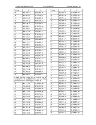 Viernes 21 de octubre de 2016 DIARIO OFICIAL (Segunda Sección) 87
Vértice X Y
15 405,789.31 2,125,391.28
16 405,662.67 2,125,239.31
17 405,510.70 2,125,087.34
18 405,358.72 2,125,036.68
19 405,156.10 2,124,935.37
20 404,902.81 2,124,783.40
21 404,725.51 2,124,530.11
22 404,573.54 2,124,403.47
23 404,446.90 2,124,099.53
24 404,548.21 2,123,820.91
25 404,674.86 2,123,820.91
26 404,725.51 2,123,643.61
27 404,725.51 2,123,365.00
28 404,725.51 2,123,010.40
29 404,674.86 2,122,807.78
30 404,624.20 2,122,579.82
31 404,598.87 2,122,351.86
32 404,598.87 2,122,073.25
33 404,497.56 2,121,819.96
34 404,497.56 2,121,541.35
35 404,396.24 2,121,237.41
36 404,193.62 2,121,034.78
37 404,092.30 2,120,629.53
38 404,098.02 2,120,555.12
A partir de este vértice 38, se continúa por la
curva de nivel de los 3,000 metros, con un rumbo
general Noroeste hasta llegar al vértice 39.
39 401,213.00 2,129,693.00
40 401,668.00 2,129,407.00
41 402,139.00 2,128,809.00
42 402,272.00 2,129,168.00
43 402,526.00 2,129,708.00
44 402,346.00 2,130,211.00
45 401,717.44 2,130,563.87
46 401,759.36 2,130,565.07
47 401,849.36 2,130,541.93
48 401,921.36 2,130,520.07
49 402,008.78 2,130,457.08
50 402,142.32 2,130,438.84
Vértice X Y
51 402,249.48 2,130,510.28
52 402,312.98 2,130,561.88
53 402,384.42 2,130,542.03
54 402,388.39 2,130,454.72
55 402,380.45 2,130,256.28
56 402,459.82 2,130,137.22
57 402,551.11 2,130,145.16
58 402,686.04 2,130,010.22
59 402,820.98 2,129,918.94
60 402,924.17 2,129,966.56
61 403,011.48 2,129,962.59
62 403,035.29 2,129,803.84
63 403,094.83 2,129,676.84
64 403,213.89 2,129,653.03
65 403,301.20 2,129,557.78
66 403,364.45 2,129,470.19
67 403,491.44 2,129,447.10
68 403,566.48 2,129,510.60
69 403,632.87 2,129,591.74
70 403,774.14 2,129,627.05
71 403,896.51 2,129,732.41
72 403,971.92 2,129,871.31
73 403,967.95 2,130,061.81
74 403,979.86 2,130,240.41
75 404,110.83 2,130,113.41
76 404,215.74 2,129,958.25
77 404,353.73 2,129,903.05
78 404,519.33 2,129,774.25
79 404,675.73 2,129,682.25
80 404,629.73 2,129,590.26
81 404,583.73 2,129,461.46
82 404,732.52 2,129,427.77
83 404,789.49 2,129,569.69
84 404,868.86 2,129,688.75
85 405,144.92 2,129,571.86
86 405,328.92 2,129,479.86
87 405,485.32 2,129,378.66
88 405,494.52 2,129,222.26
89 405,715.32 2,129,121.06
 