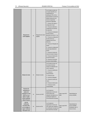 72 (Primera Sección) DIARIO OFICIAL Viernes 21 de octubre de 2016
Resguardo de
Llaves digitales
42
Resguardo de Llaves
digitales
La AC debe de contar con
un equipo específico con
características de
certificación FIPS_140-3 y
documentación en donde se
detalle la ejecución de al
menos los siguientes
procesos de seguridad:
1.- Proceso inicio seguro y
configuración inicial.
2.- Proceso de definición y
configuración de dominios
de seguridad.
3.- Proceso de inicialización
de llave privada y
generación del archivo *.req.
4.- Proceso de configuración
de web service y/o
integración del API del
fabricante.
5.- Proceso de Respaldo del
equipo.
6.- Proceso de configuración
de alta disponibilidad del
equipo.
7.- Proceso de Cambio de
Llaves de acceso al equipo.
8.- Proceso de Destrucción
de llaves del equipo.
9.- Proceso de revocación
de llaves comprometidas.
Manejo de Llaves 43 Manejo de Llaves
La AC debe de contar con
un proceso formal de
manejo de certificados que
cubra lo siguiente:
1.- Proceso de Distribución.
2.- Proceso de
Almacenamiento.
3.- Proceso de Uso.
4.- Proceso de Respaldo.
5.- Proceso de Cambio de
Llaves.
6.- Proceso de Destrucción.
7.- Proceso de Llaves
Comprometidas.
Protocolo de
verificación de
estatus del
certificado en línea
(OCSP, por sus
siglas en inglés,
Online Certificate
Status Protocol)
44 Servicio de OCSP
La AC deberá de
implementar el servicio de
OCSP público para
validación del estado de los
Certificados Digitales de
Firma Electrónica Avanzada.
Debe cumplir RFC
6960.
Disponibilidad del
servicio 99.999%
Lista de
certificados
revocados (CRL,
por sus siglas en
inglés, Certificate
Revocation List)
45 Servicio de CRL
La AC deberá de
implementar el servicio de
CRL público para validación
de certificados revocados de
firma electrónica avanzada
Debe cumplir RFC
5280.
Disponibilidad del
servicio 99.999%,
actualizado cada 12
horas al menos.
 
