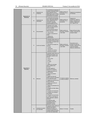78 (Primera Sección) DIARIO OFICIAL Viernes 21 de octubre de 2016
Separación de
Ambientes
74
Separación de
Ambientes
Los ambientes de desarrollo,
pruebas y producción deben
estar separados física o
lógicamente unos de otros y
todos deben tener su propia
administración de accesos.
Deben cumplir con
ISO27000 e ITIL o
equivalente.
Diagrama de arquitectura
de hardware.
75
Aislamiento de
información
La información del proceso
de AC debe estar separada
física o lógicamente de la
información de otros
procesos o aplicativos
proporcionados por la AC.
Deben cumplir con
ISO27000 e ITIL o
equivalente.
Diagrama de
arquitectura, listado de
activos, arquitectura de
software, diagrama de
red y reglas de red.
Seguridad en
Aplicativo
76 Documentación
El aplicativo de AC debe
contar con documentación
técnica completa.
La documentación técnica
debe incluir como mínimo:
- Flujo de Datos.
- Modelo y Diccionario de
Datos.
- Diagrama de
implementación.
Deben cumplir con
ISO12207 y SCRUM
o SEI-CMM.
Mapa del flujo de datos,
modelo y diccionario de
la base de datos.
77 Control de Cambios
El aplicativo debe contar con
un proceso formal de control
de cambios, que debe incluir
como mínimo:
- Estimación de impacto de
cambios.
- Pruebas.
- Autorización.
- Liberación de cambios.
- Reversos de cambios.
Deben cumplir con
ISO12207 y SCRUM
o SEI-CMM.
Documento con el
proceso de control de
cambios, evidencia de un
control de cambios,
bitácoras, aprobaciones.
78 Bitácoras
El aplicativo debe contar con
bitácoras de acceso y uso,
que deben contener como
mínimo:
- Fecha y hora.
- Usuario.
- IP origen.
- Folio.
- Detalle de la actividad
(RFC y detalle como
mínimo).
Se debe registrar lo
siguiente en la bitácora:
- Registro de intentos de
acceso fallidos.
- Registro de accesos
exitosos.
- Registro de cierre de
sesión ya sea por inactividad
o por parte del usuario.
- Registro de consulta de las
propias bitácoras.
- Registro de errores y/o
excepciones.
- Registro de actividad de los
usuarios:
a) Registro de Altas, Bajas y
cambios.
b) Registro de impresiones.
c) Registro de consultas a
documentos.
d) Registro de documentos.
Lo anterior a nivel base de
datos, aplicación y sistema
operativo.
Las bitácoras están
enfocadas al personal
administrativo de la
aplicación o servicio.
12 meses en sistema
y 5 años en histórico.
Bitácoras, pantallas.
79
Expiración de sesión
por inactividad
El aplicativo debe contar con
sesiones que expiren
después de máximo 10
minutos de inactividad. El
reingreso deberá de solicitar
de nuevo las credenciales.
Máximo 10 minutos. Pantalla.
 