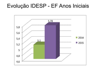 Evolução IDESP - EF Anos Iniciais
4,6
4,8
5
5,2
5,4
5,6
5,8
5,1
5,78
2014
2015
 