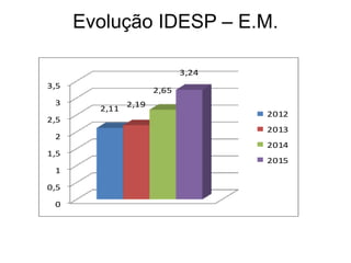 Evolução IDESP – E.M.
0
0,5
1
1,5
2
2,5
3
3,5
2,11
2,19
2,65
3,24
2012
2013
2014
2015
 