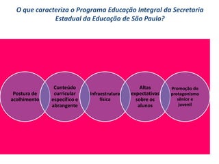 Postura de
acolhimento
Conteúdo
curricular
específico e
abrangente
Infraestrutura
física
Altas
expectativas
sobre os
alunos
Promoção do
protagonismo
sênior e
juvenil
O que caracteriza o Programa Educação Integral da Secretaria
Estadual da Educação de São Paulo?
 
