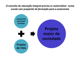 O conceito de educação integral precisa se materializar numa
escola com propósito de formação para a autonomia
autonomia
para fazer
escolhas
Projeto
de Vida
Projeto
maior de
sociedade
 