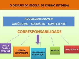O DESAFIO DA ESCOLA DE ENSINO INTEGRAL
CORRESPONSABILIDADE
SISTEMA
EDUCACIONAL
DEMAIS
ÓRGÃOS
PÚBLICOS
PROFISSIONAIS
DA EDUCAÇÃO
FAMÍLIA COMUNIDADE
ADOLESCENTE/JOVEM
AUTÔNOMO – SOLIDÁRIO – COMPETENTE
 