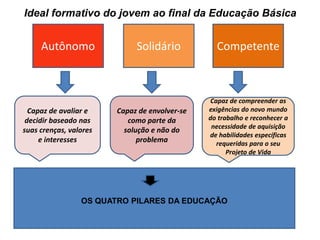 Ideal formativo do jovem ao final da Educação Básica
Autônomo Competente
Solidário
Capaz de avaliar e
decidir baseado nas
suas crenças, valores
e interesses
Capaz de compreender as
exigências do novo mundo
do trabalho e reconhecer a
necessidade de aquisição
de habilidades específicas
requeridas para o seu
Projeto de Vida
Capaz de envolver-se
como parte da
solução e não do
problema
OS QUATRO PILARES DA EDUCAÇÃO
 