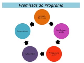 Premissas do Programa
Formação
Continuada
Excelência em
gestão
Protagonismo
Juvenil
Replicabilidade
Corresponsabilidade
 