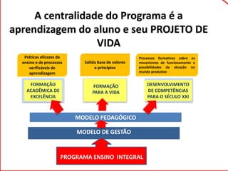 MODELO DE GESTÃO
FORMAÇÃO
ACADÊMICA DE
EXCELÊNCIA
FORMAÇÃO
PARA A VIDA
DESENVOLVIMENTO
DE COMPETÊNCIAS
PARA O SÉCULO XXI
MODELO PEDAGÓGICO
Práticas eficazes de
ensino e de processos
verificáveis de
aprendizagem
Sólida base de valores
e princípios
Processos formativos sobre os
mecanismos de funcionamento e
possibilidades de atuação no
mundo produtivo
A centralidade do Programa é a
aprendizagem do aluno e seu PROJETO DE
VIDA
PROGRAMA ENSINO INTEGRAL
 