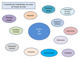 Projeto
De
Vida
Planeja
mento
Autodeter
minação
Perseve
rança
Capacidade
de fazer
escolhas
Responsa
bilidade
Autoconhe
cimento
Autonomia
Solidariedade Iniciativa
Otimismo
Respeito
Iniciativa
Competências trabalhadas nas aulas
de Projeto de Vida
 