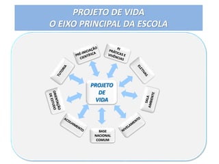 PROJETO
DE
VIDA
BASE
NACIONAL
COMUM
PROJETO DE VIDA
O EIXO PRINCIPAL DA ESCOLA
 