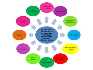 OS PRINCÍPIOS
EDUCATIVOS SE
MATERIALIZAM
ATRAVÉS DE
INOVAÇÕES EM
CONTEÚDO,
MÉTODO E GESTÃO
ORIENTAÇÃO
DE ESTUDOS
Protagonismo
Acolhimento
dos Estudantes
Acolhimento
das Familias
Excelência em
Gestão
Preparação
Acadêmica
Tecnologias
Salas
Temática
Guias de
Aprendizagem
Eletivas
Tutoria
Práticas
Experimentais
 