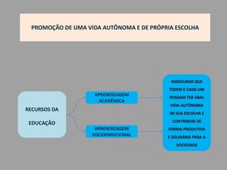 RECURSOS DA
EDUCAÇÃO
ASSEGURAR QUE
TODOS E CADA UM
POSSAM TER UMA
VIDA AUTÔNOMA
DE SUA ESCOLHA E
CONTRIBUIR DE
FORMA PRODUTIVA
E SOLIDÁRIA PARA A
SOCIEDADE
APRENDIZAGEM
ACADÊMICA
APRENDIZAGEM
SOCIOEMOCIONAL
PROMOÇÃO DE UMA VIDA AUTÔNOMA E DE PRÓPRIA ESCOLHA
 