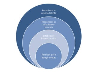 Reconhecer o
próprio talento
Reconhecer as
dificuldades
pessoais
Estabelecer
Projeto de Vida
Persistir para
atingir metas
 
