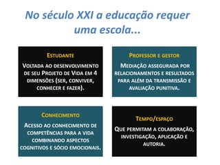 ESTUDANTE
VOLTADA AO DESENVOLVIMENTO
DE SEU PROJETO DE VIDA EM 4
DIMENSÕES (SER, CONVIVER,
CONHECER E FAZER).
PROFESSOR E GESTOR
MEDIAÇÃO ASSEGURADA POR
RELACIONAMENTOS E RESULTADOS
PARA ALÉM DA TRANSMISSÃO E
AVALIAÇÃO PUNITIVA.
CONHECIMENTO
ACESSO AO CONHECIMENTO DE
COMPETÊNCIAS PARA A VIDA
COMBINANDO ASPECTOS
COGNITIVOS E SÓCIO EMOCIONAIS.
TEMPO/ESPAÇO
QUE PERMITAM A COLABORAÇÃO,
INVESTIGAÇÃO, APLICAÇÃO E
AUTORIA.
No século XXI a educação requer
uma escola...
 