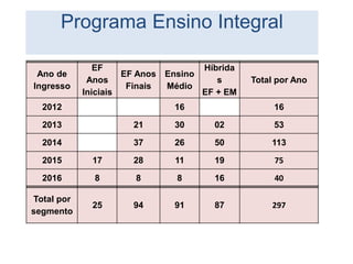 Programa Ensino Integral
Ano de
Ingresso
EF
Anos
Iniciais
EF Anos
Finais
Ensino
Médio
Híbrida
s
EF + EM
Total por Ano
2012 16 16
2013 21 30 02 53
2014 37 26 50 113
2015 17 28 11 19 75
2016 8 8 8 16 40
Total por
segmento
25 94 91 87 297
 