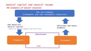 Natural capital and natural income
The economics of natural resources
The environment
(renewable and non-renewable resources)
Raw materials
Natural capital
forms of Wealth (goods and Services)
Producers Consumers
Emissions and waste
products
Natural income
Profit
 