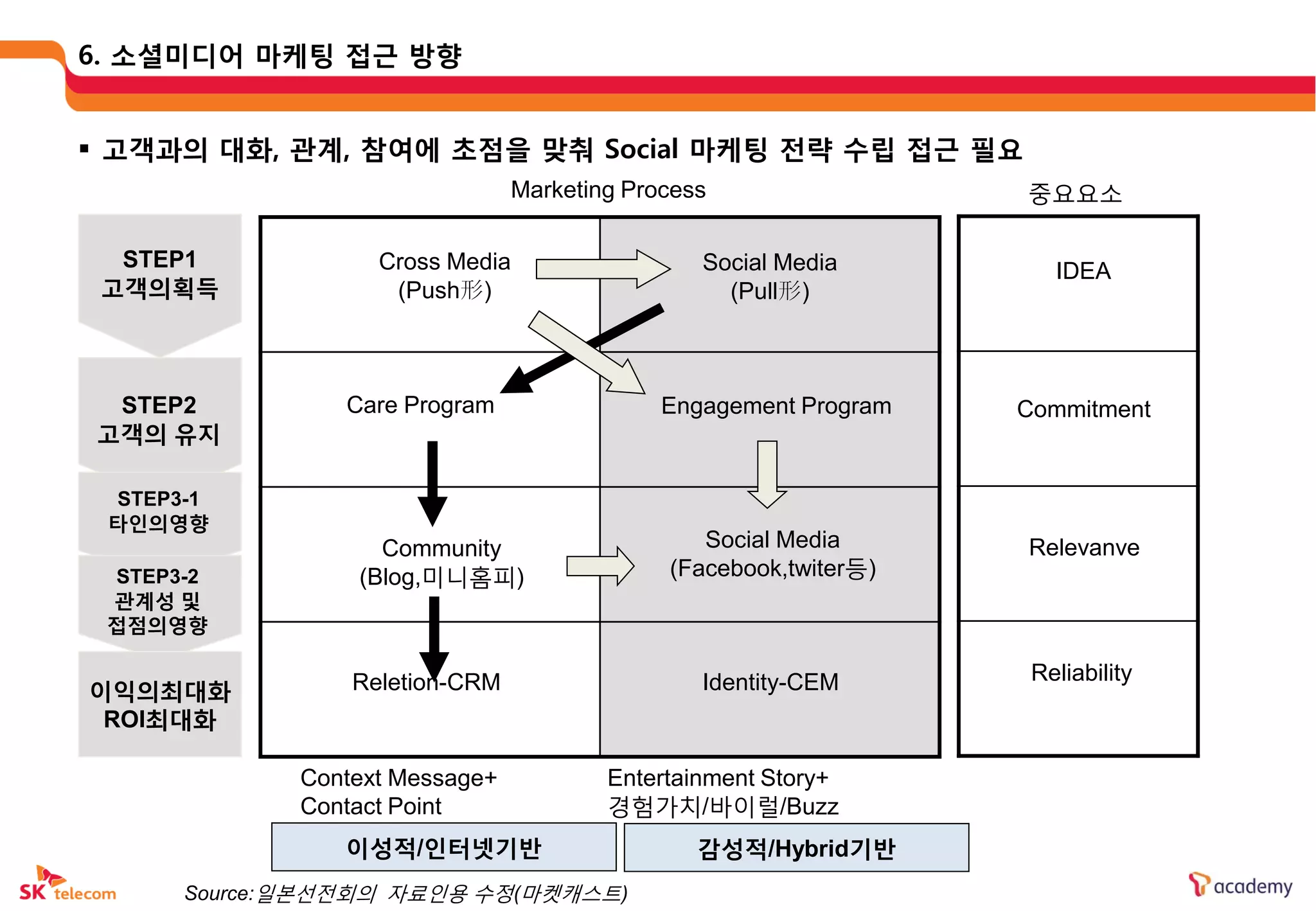 6. 소셜미디어 마케팅 접근 방향


 고객과의 대화, 관계, 참여에 초점을 맞춰 Social 마케팅 젂략 수립 접근 필요
                                Marketing Process                 중요요소

  STEP1            Cross Media                  Social Media         IDEA
 고객의획득              (Push形)                       (Pull形)



 STEP2          Care Program                 Engagement Program   Commitment
고객의 유지

 STEP3-1
 타읶의영향
                   Community                    Social Media      Relevanve
 STEP3-2         (Blog,미니홈피)                 (Facebook,twiter등)
 관계성 및
 접점의영향

                 Reletion-CRM                   Identity-CEM       Reliability
이익의최대화
 ROI최대화

             Context Message+           Entertainment Story+
             Contact Point              경험가치/바이럴/Buzz
                이성적/읶터넷기반                       감성적/Hybrid기반
      Source:일본선젂회의 자료인용 수정(마켓캐스트)
 