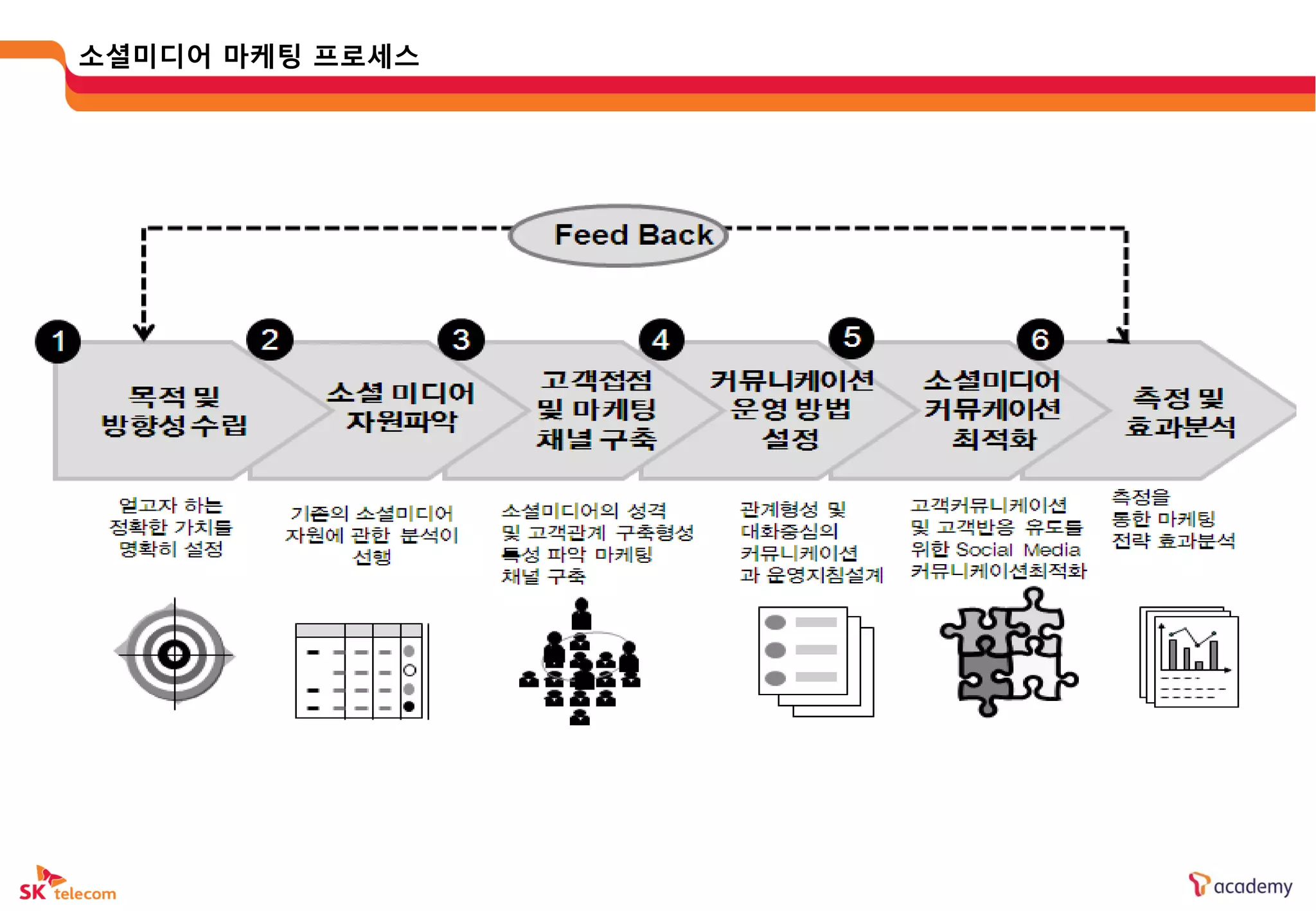 소셜미디어 마케팅 프로세스
 