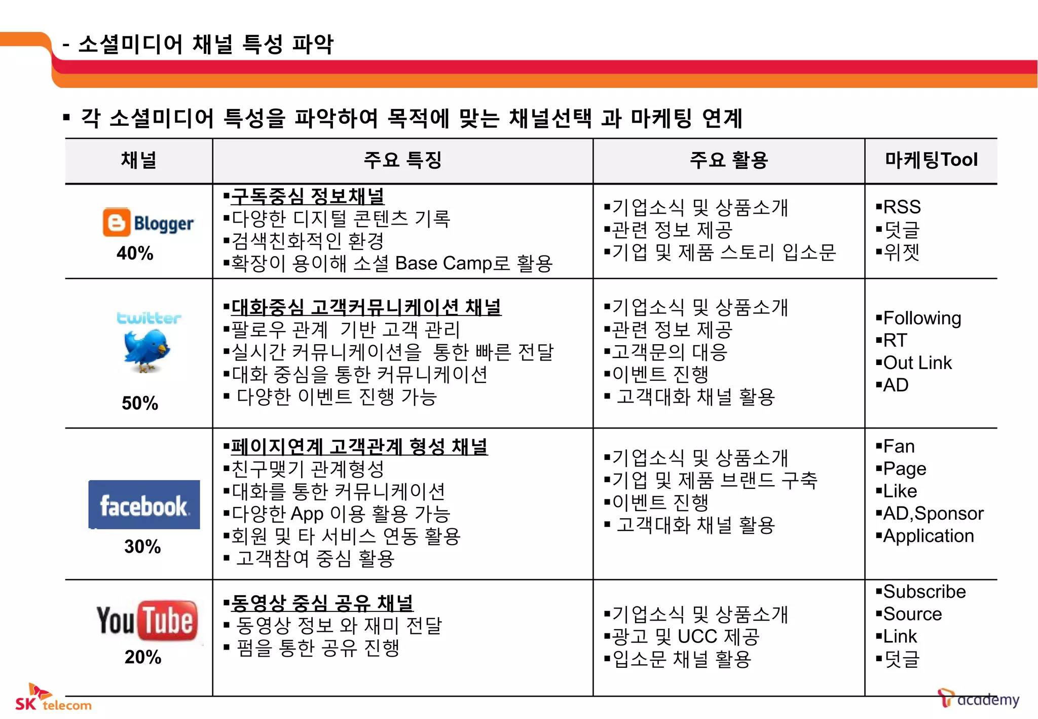 - 소셜미디어 채널 특성 파악


 각 소셜미디어 특성을 파악하여 목적에 맞는 채널선택 과 마케팅 연계
   채널              주요 특징                   주요 활용         마케팅Tool
         구독중심 정보채널
                                     기업소식 및 상품소개       RSS
         다양한 디지털 콘텐츠 기록
                                     관련 정보 제공          덧글
         검색칚화적인 홖경
   40%                               기업 및 제품 스토리 입소문   위젯
         확장이 용이해 소셜 Base Camp로 홗용

         대화중심 고객커뮤니케이션 채널           기업소식 및 상품소개
                                                        Following
         팔로우 관계 기반 고객 관리            관련 정보 제공
                                                        RT
         실시갂 커뮤니케이션을 통한 빠른 젂달       고객문의 대응
                                                        Out Link
         대화 중심을 통한 커뮤니케이션           이벤트 진행
                                                        AD
   50%    다양한 이벤트 진행 가능              고객대화 채널 홗용

         페이지연계 고객관계 형성 채널                              Fan
                                     기업소식 및 상품소개
         칚구맺기 관계형성                                     Page
                                     기업 및 제품 브랜드 구축
         대화를 통한 커뮤니케이션                                 Like
                                     이벤트 진행
         다양한 App 이용 홗용 가능                              AD,Sponsor
                                      고객대화 채널 홗용
         회원 및 타 서비스 연동 홗용                              Application
   30%
          고객참여 중심 홗용
                                                        Subscribe
         동영상 중심 공유 채널
                                     기업소식 및 상품소개       Source
          동영상 정보 와 재미 젂달
                                     광고 및 UCC 제공       Link
          펌을 통한 공유 진행
   20%                               입소문 채널 홗용         덧글
 