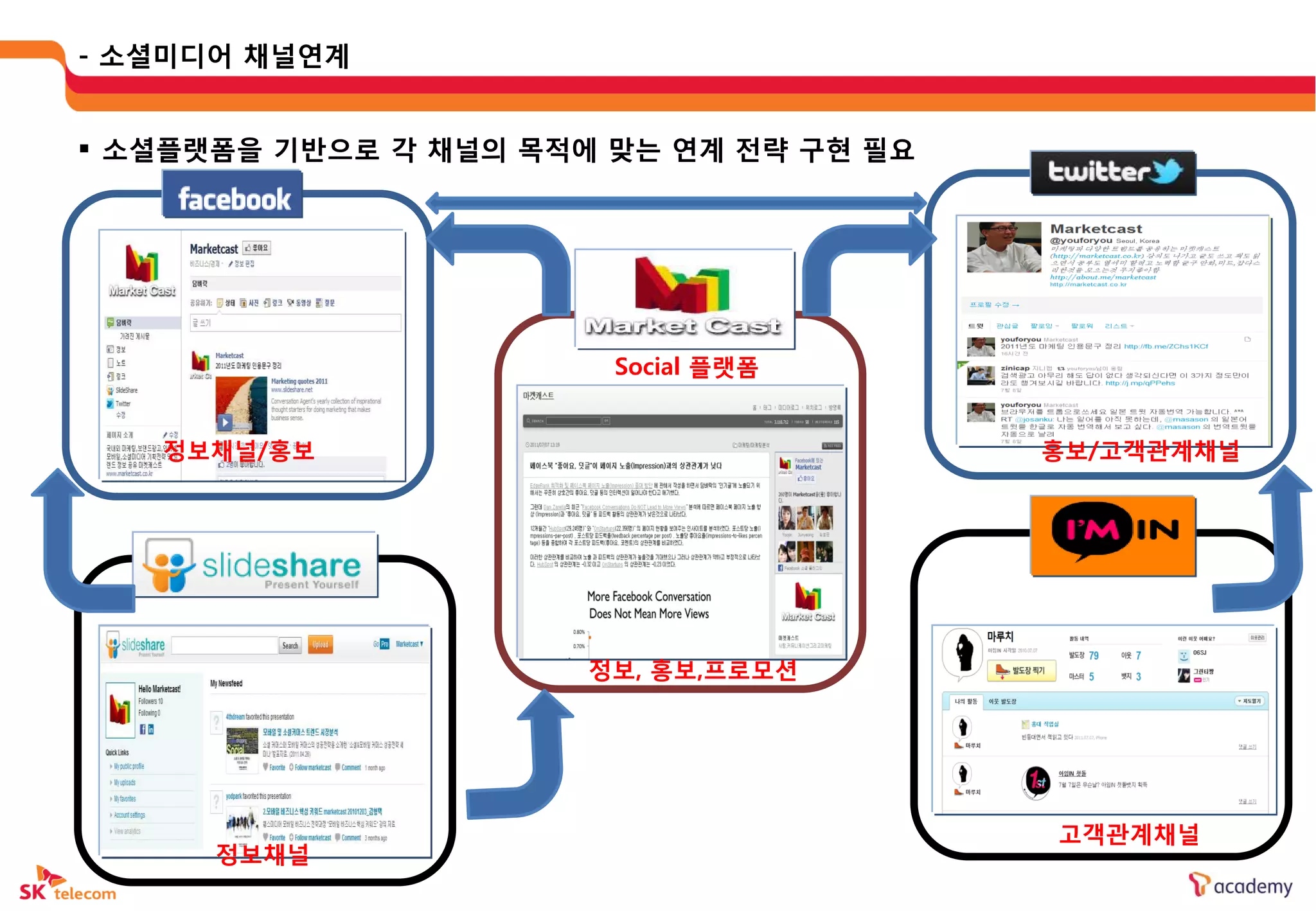- 소셜미디어 채널연계


 소셜플랫폼을 기반으로 각 채널의 목적에 맞는 연계 젂략 구현 필요




                        Social 플랫폼


   정보채널/홍보                               홍보/고객관계채널




                       정보, 홍보,프로모션




                                         고객관계채널
      정보채널
 