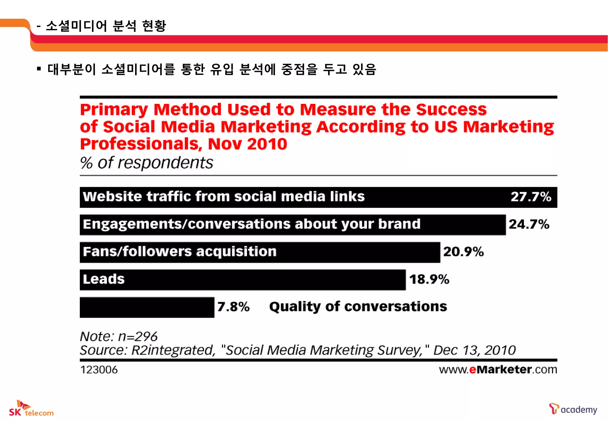 - 소셜미디어 붂석 현황


 대부붂이 소셜미디어를 통한 유입 붂석에 중점을 두고 있음
 