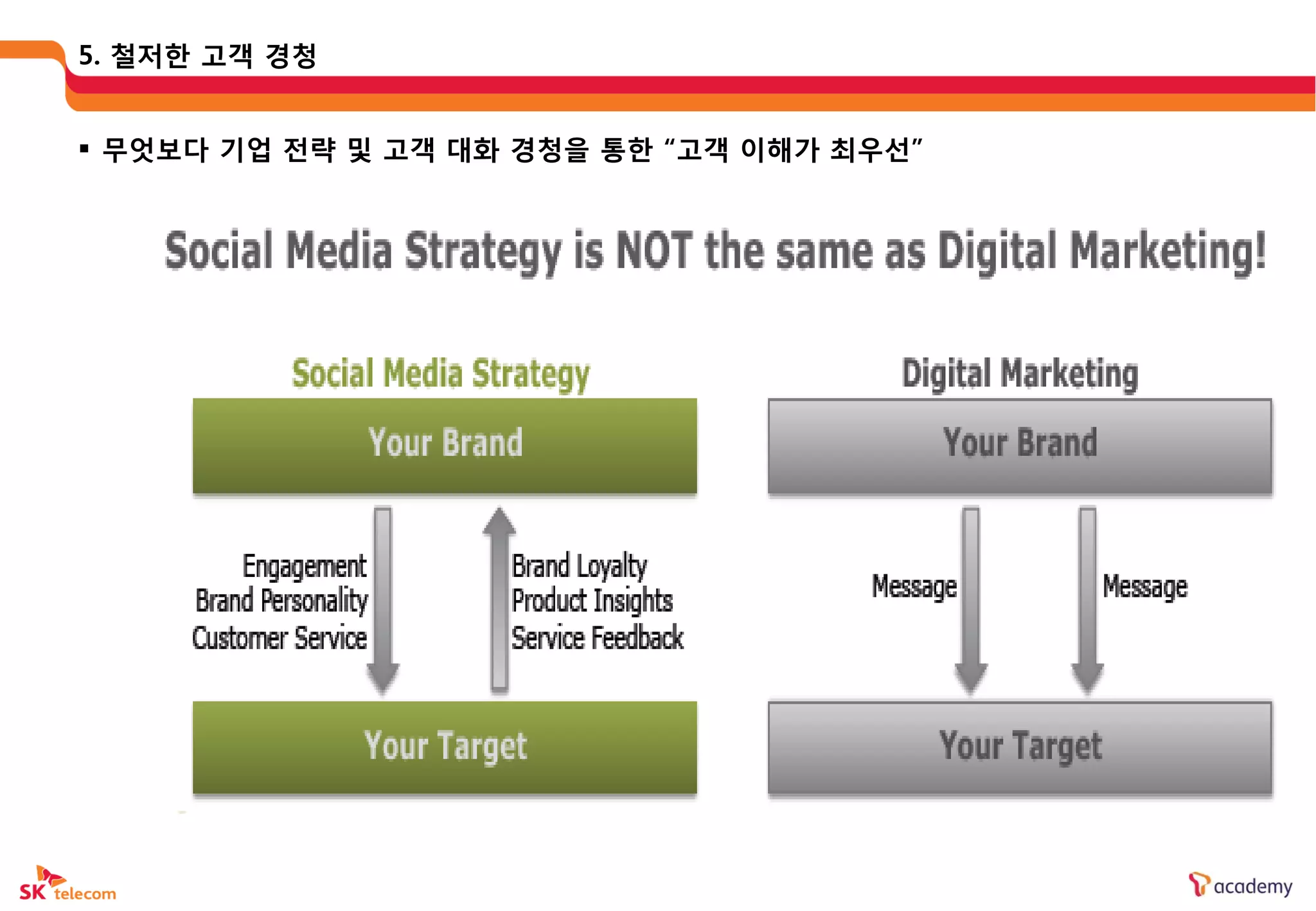 5. 철저한 고객 경청


 무엇보다 기업 젂략 및 고객 대화 경청을 통한 “고객 이해가 최우선”
 