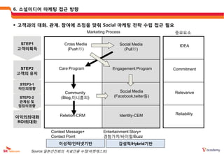 6. 소셜미디어 마케팅 접근 방향


 고객과의 대화, 관계, 참여에 초점을 맞춰 Social 마케팅 젂략 수립 접근 필요
                                Marketing Process                 중요요소

  STEP1            Cross Media                  Social Media         IDEA
 고객의획득              (Push形)                       (Pull形)



 STEP2          Care Program                 Engagement Program   Commitment
고객의 유지

 STEP3-1
 타읶의영향
                   Community                    Social Media      Relevanve
 STEP3-2         (Blog,미니홈피)                 (Facebook,twiter등)
 관계성 및
 접점의영향

                 Reletion-CRM                   Identity-CEM       Reliability
이익의최대화
 ROI최대화

             Context Message+           Entertainment Story+
             Contact Point              경험가치/바이럴/Buzz
                이성적/읶터넷기반                       감성적/Hybrid기반
      Source:일본선젂회의 자료인용 수정(마켓캐스트)
 
