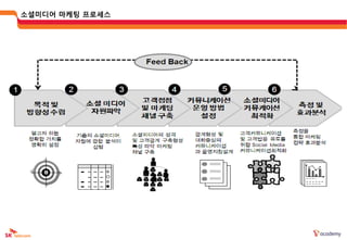 소셜미디어 마케팅 프로세스
 