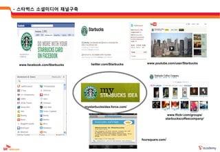 - 스타벅스 소셜미디어 채널구축




                                 twitter.com/Starbucks        www.youtube.com/user/Starbucks
 www.facebook.com/Starbucks




                              mystarbucksidea.force.com/

                                                                          www.flickr.com/groups/
                                                                         starbuckscoffeecompany/




                                                           foursquare.com/
 