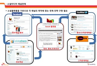 - 소셜미디어 채널연계


 소셜플랫폼을 기반으로 각 채널의 목적에 맞는 연계 젂략 구현 필요




                        Social 플랫폼


   정보채널/홍보                               홍보/고객관계채널




                       정보, 홍보,프로모션




                                         고객관계채널
      정보채널
 